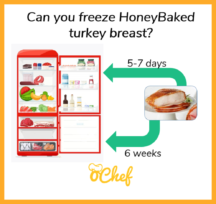 Average time a honeybaked turkey breast can be in the fridge or freezer scheme